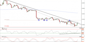 Wykres 4-godzinowy kursu USD/CHF