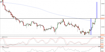 Wykres 4-godzinowy kursu EUR/GBP