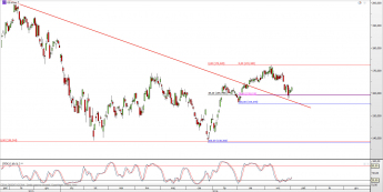 Wykres dzienny CFD na Goldman Sachs <span> Źródło: TMS Direct <span>