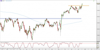 Wykres dzienny CFD na FTSE 100 <span> Źródło: TMS Direct <span>