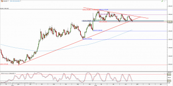 Wykres dzienny kursu XAU/USD <span> Źródło: TMS Direct <span>