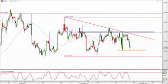 Wykres 4-godzinowy kursu EUR/USD <span> Źródło: TMS Direct <span>
