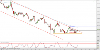 Wykres dzienny kursu USD/JPY <span> Źródło: TMS Direct <span>
