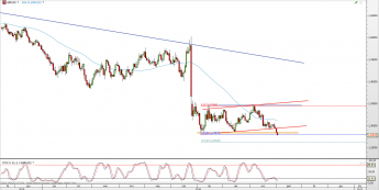 Wykres dzienny kursu GBP/USD <span> Źródło: TMS Direct <span>