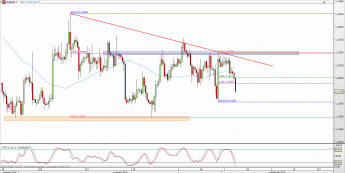 Wykres 4-godzinowy kursu EUR/USD <span> Źródło: TMS Direct <span>