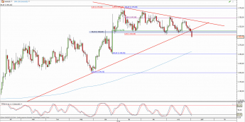 Wykres dzienny kursu XAU/USD <span> Źródło: TMS Direct <span>