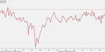 ISM dla sektora usługowego najwyżej od 12 lat; USD zyskuje