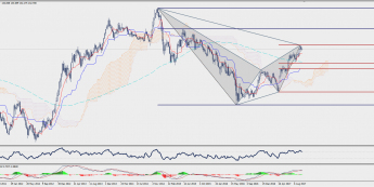Wykres tygodniowy EUR/JPY; Źródło: TMS Trader