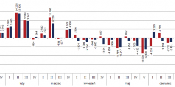 DOE: spadek zapasów ropy, WTI w górę