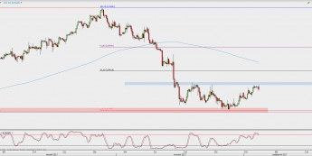 Wykres 4-godzinowy kursu EUR/GBP; Źródło: TMS Direct
