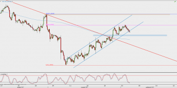 Wykres 4-godzinowy USD/CAD; Źródło: TMS Direct