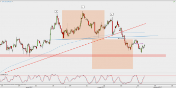 Wykres 4-godzinowy EUR/USD; Źródło: TMS Direct