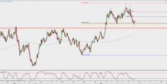 Wykres dzienny AUD/USD; Źródło: TMS Direct