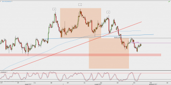 Wykres 4-godzinowy EUR/USD; Źródło: TMS Direct