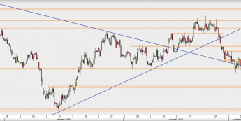 EUR/USD - wykres 4H; Źródło: TMS Direct