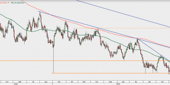 AUD/USD - wykres 1D; Źródło: TMS Direct