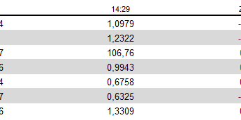 USD: NFP musi być analizowany z ISM w tle