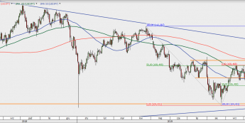 USD/JPY - wykres 1D; Źródło: TMSDirect