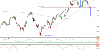 Wykres dzienny kursu GBP/USD<span> Źródło: TMS Direct