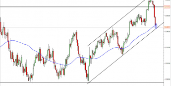 Wykres dzienny kursu EUR/USD<span> Źródło: TMS Direct