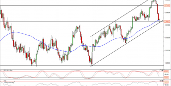 Wykres dzienny kursu EUR/USD<span> Źródło: TMS Direct