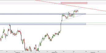 Wykres 4-godzinowy CFD na DAX <span> Źródło: TMS Direct <span>