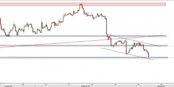 Wykres 4-godzinowy kursu EUR/USD <span> Źródło: TMS Direct <span>