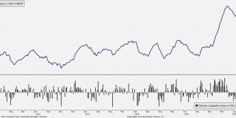 Zapasy ropy w USA <span> Źródło: Bloomberg <span>