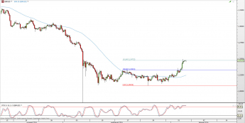 Wykres 4-godzinowy kursu GBP/USD <span> Źródło: TMS Direct <span>