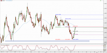 Wykres dzienny kursu EUR/USD <span> Źródło: TMS Direct <span>