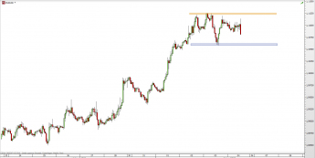 Wykres godzinowy kursu EUR/USD <span> Źródło: TMS Direct <span>