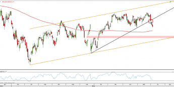 Wykres dzienny DAX z dn. 4.11 <span> Źródło: TMSDirect