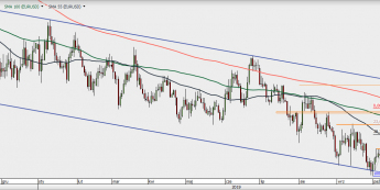 EUR/USD - wykres 1D; Źródło: TMSDirect