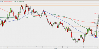 GBP/USD - wykres 1D; Źródło: TMSDirect