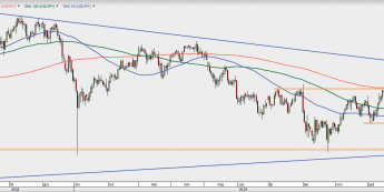 USD/JPY - wykres 1D; Źródło: TMSDirect