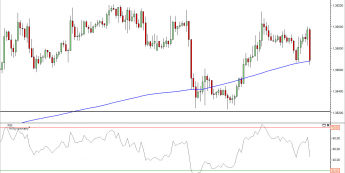 Wykres godzinowy kursu EUR/USD<span> Źródło: TMS Direct Wykres godzinowy kursu EUR/USD<span> Źródło: TMS Direct