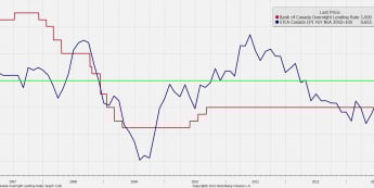 Główna stopa procentowa BoC oraz inflacja i cel inflacyjny <span>Źródło: BLOOMBERG<span> Główna stopa procentowa BoC oraz inflacja i cel inflacyjny <span>Źródło: BLOOMBERG<span>