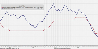 Główna stopa procentowa NBP oraz inflacja CPI w Polsce <span>Źródło: BLOOMBERG<span> Główna stopa procentowa NBP oraz inflacja CPI w Polsce <span>Źródło: BLOOMBERG<span>