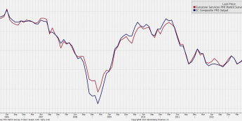 Indeks PMI dla usług oraz Composite PMI<span> Źródło: Bloomberg Indeks PMI dla usług oraz Composite PMI<span> Źródło: Bloomberg