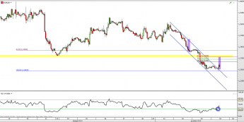 Wykres 4-godzinowy kursu EUR/USD <span> Źródło: TMS Direct <span>