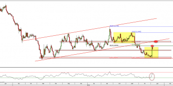 Wykres dzienny kursu EUR/USD <span> Źródło: TMS Direct <span>