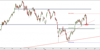 Wykres dzienny CFD na DAX  <span> Źródło: TMS Direct <span>