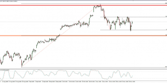 Wykres dzienny CFD na DAX; Źródło: TMS Connect