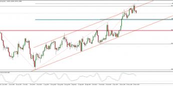 Wykres dzienny kursu EUR/AUD; Źródło: TMS Connect