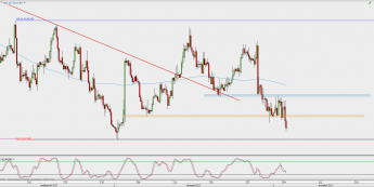 Wykres 4-godzinowy EUR/GBP; Źródło: TMS Direct
