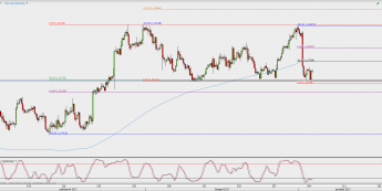 Wykres 4-godzinowy USD/CAD; Źródło: TMS Direct