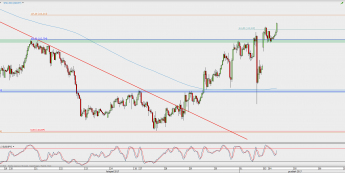 Wykres godzinowy USD/JPY; Źródło: TMS Direct