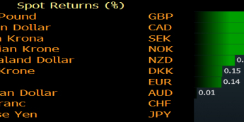 Zmiany wartości walut G-10. Źródło: Bloomberg