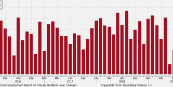 Cios w USD; raport ADP rozczarowuje