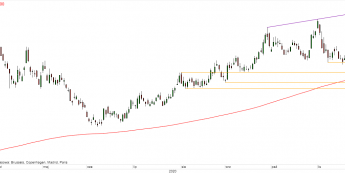 USD/RUB - wykres 1D; Źródło: TMSDirect